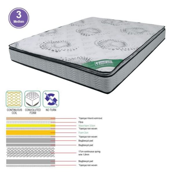 ΣΤΡΩΜΑ Ανώστρωμα Foam Continuous Spring, Μονής Όψης (3) (90x200x(24/22)cm)